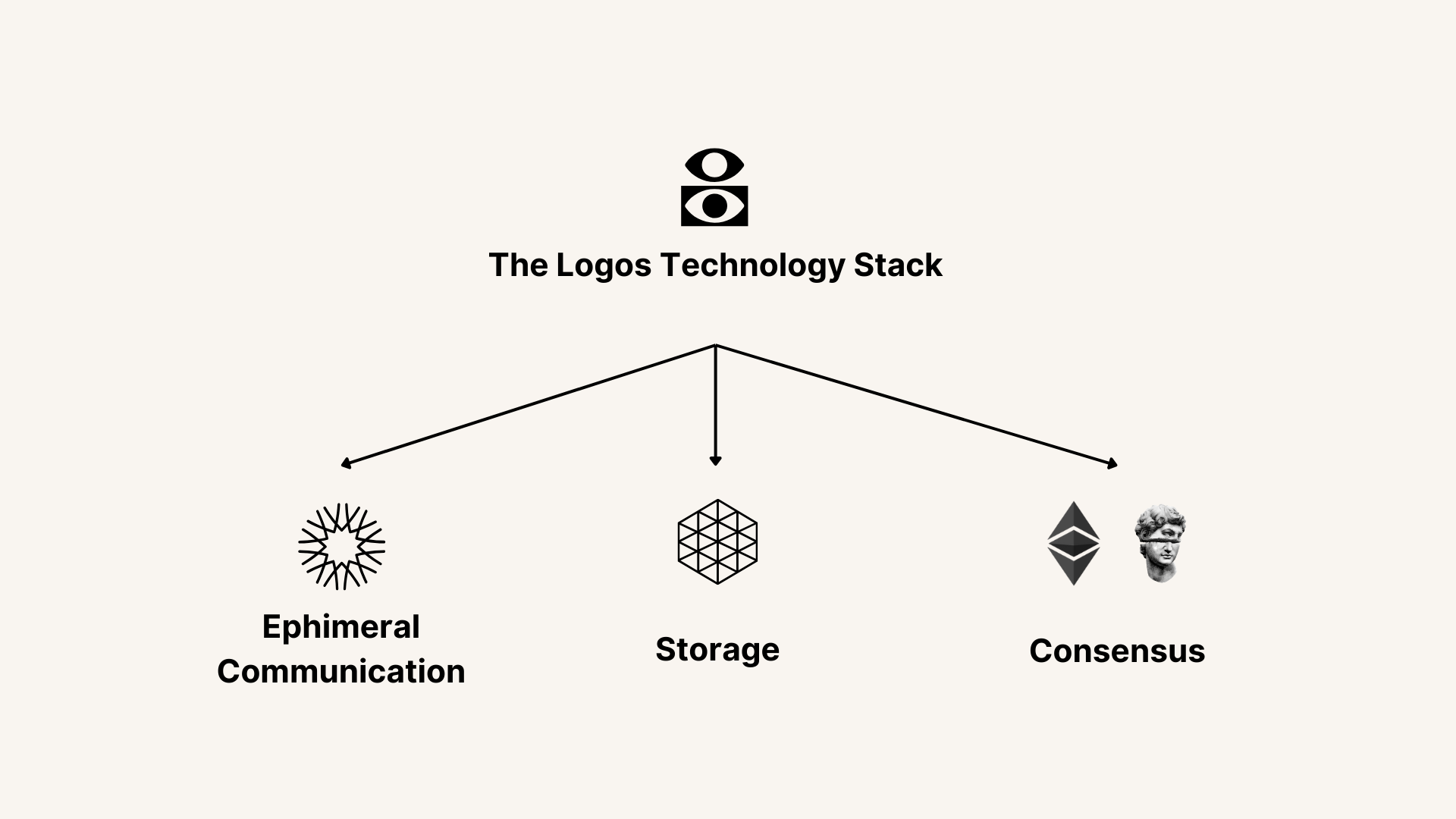 Logos stack