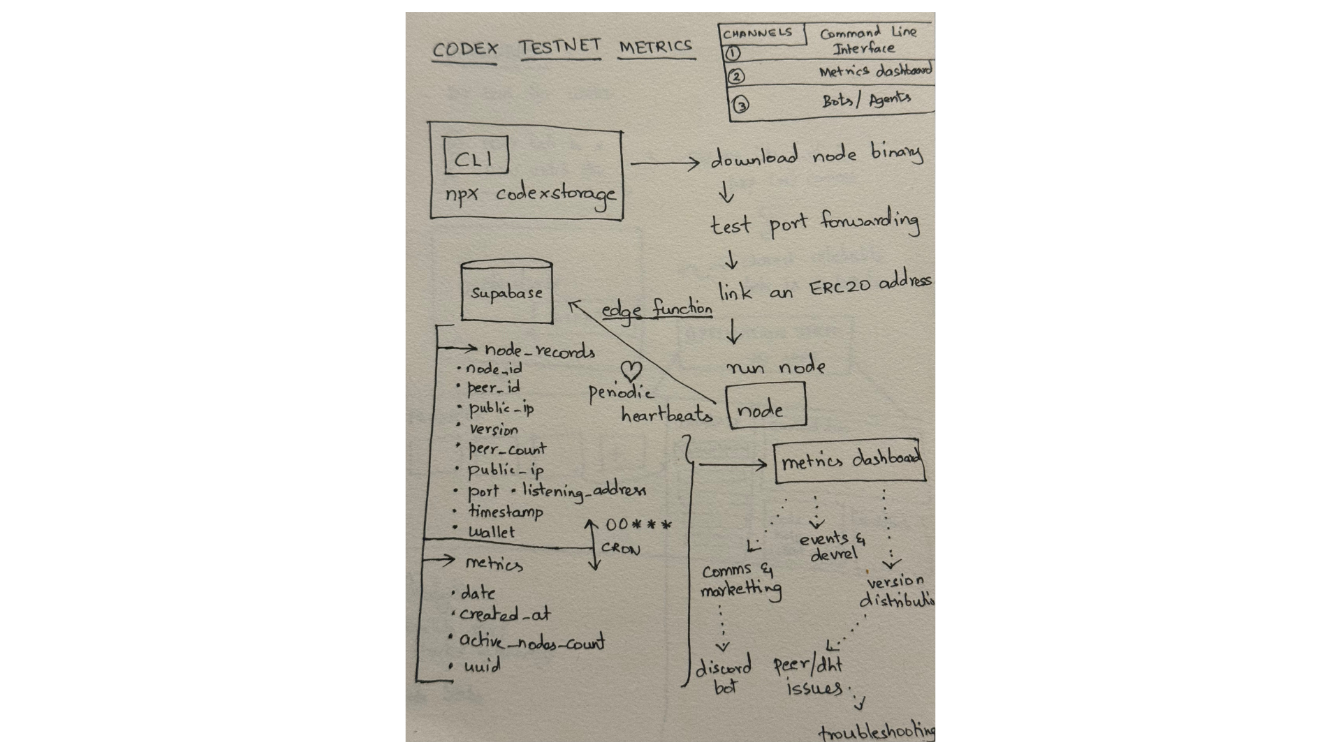 Napkin Diagram